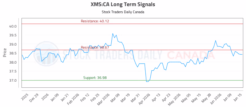 Stock Chart for XMS:CA