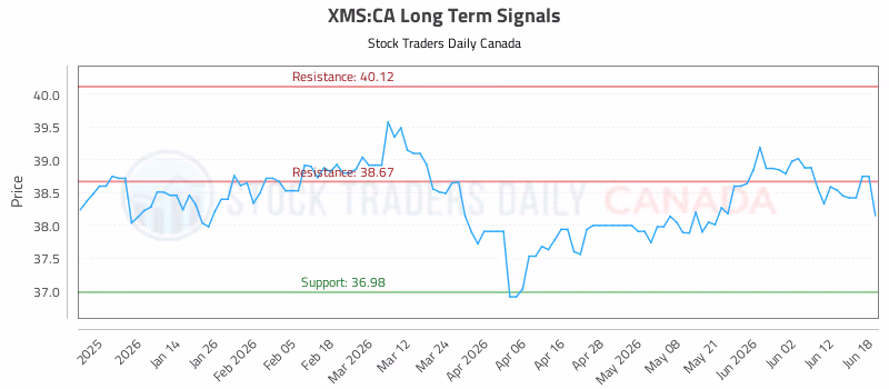Stock Chart for XMS:CA