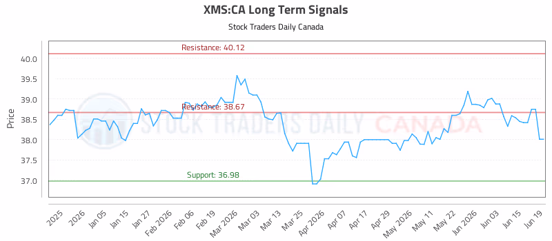 Stock Chart for XMS:CA