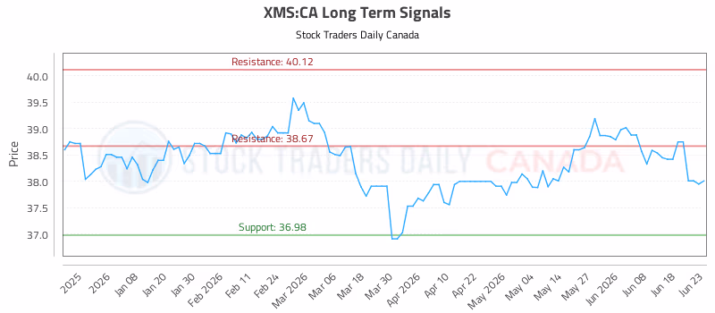 Stock Chart for XMS:CA