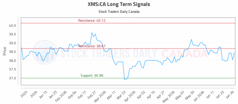 Stock Chart for XMS:CA