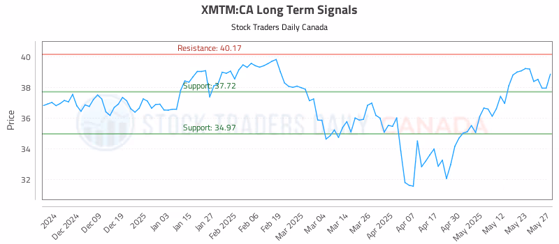 Stock Chart for XMTM:CA