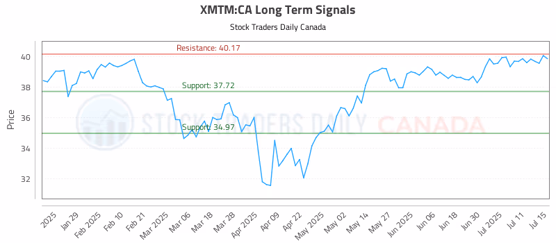 Stock Chart for XMTM:CA