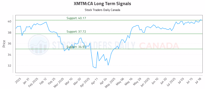 Stock Chart for XMTM:CA