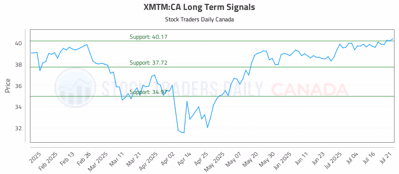 Stock Chart for XMTM:CA