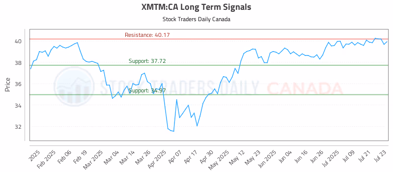 Stock Chart for XMTM:CA