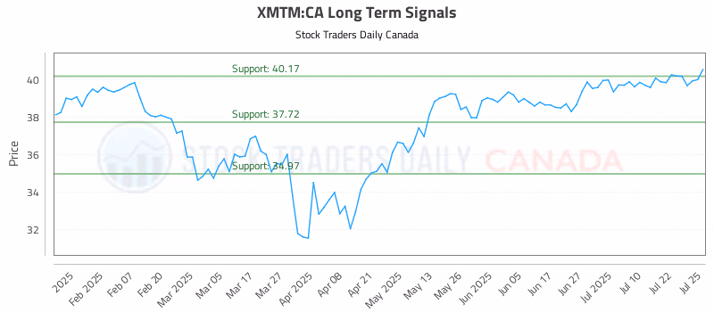 Stock Chart for XMTM:CA