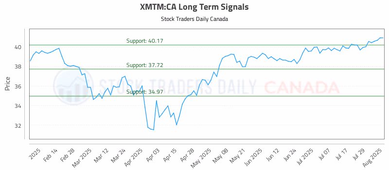 Stock Chart for XMTM:CA