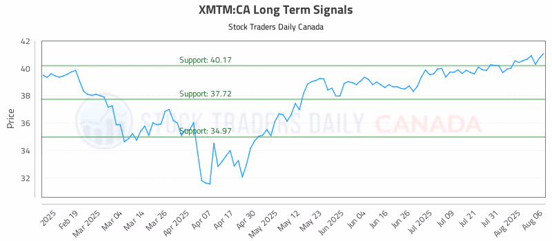 Stock Chart for XMTM:CA