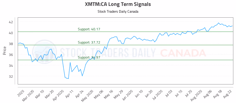Stock Chart for XMTM:CA