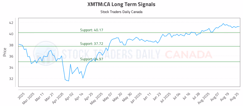 Stock Chart for XMTM:CA