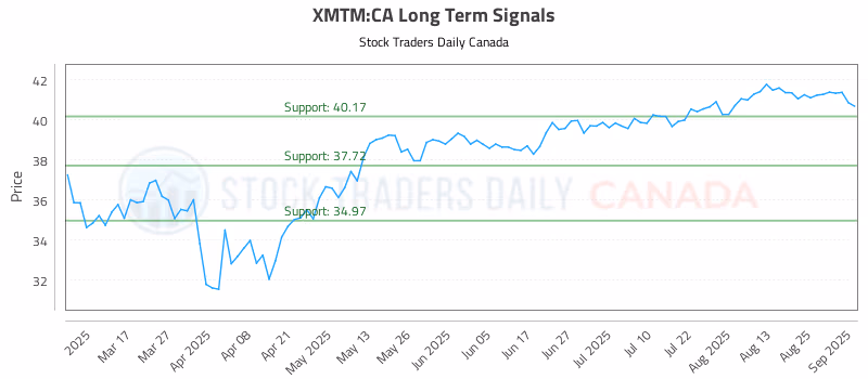 Stock Chart for XMTM:CA