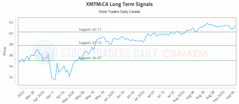 Stock Chart for XMTM:CA