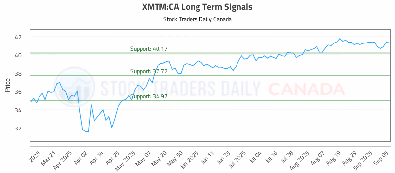 Stock Chart for XMTM:CA