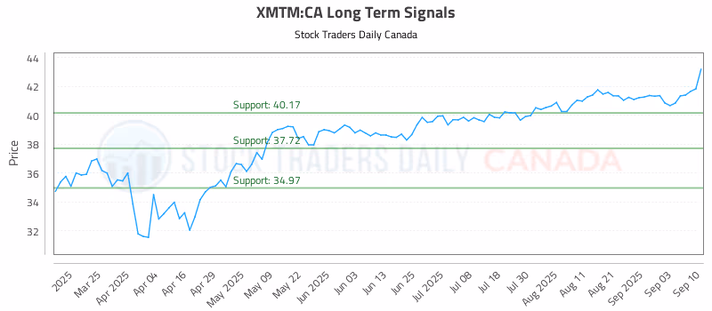 Stock Chart for XMTM:CA