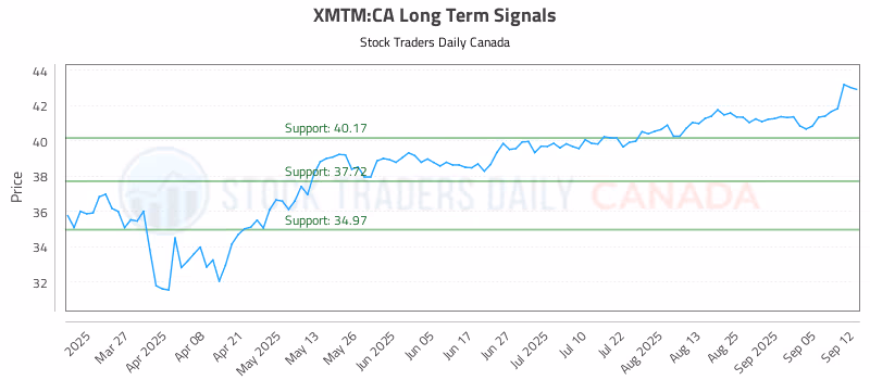 Stock Chart for XMTM:CA