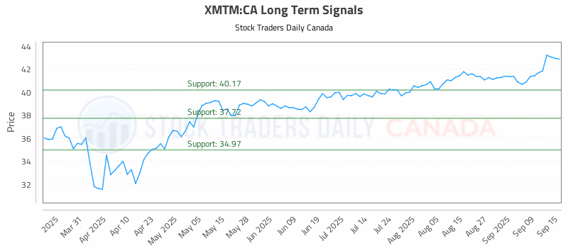 Stock Chart for XMTM:CA