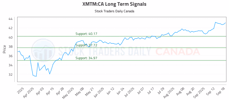 Stock Chart for XMTM:CA