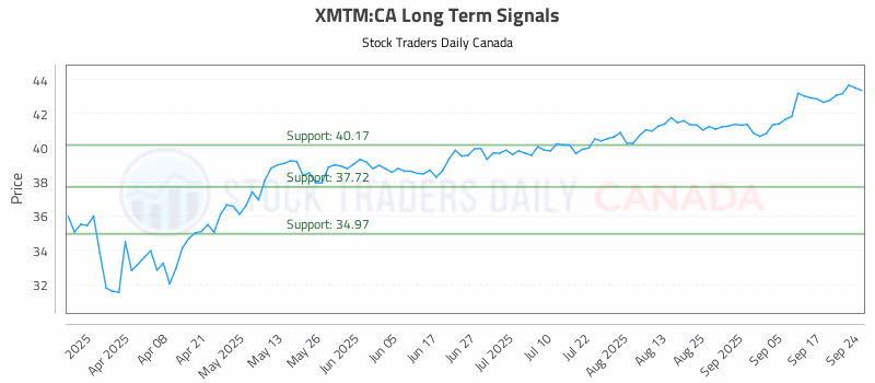 Stock Chart for XMTM:CA