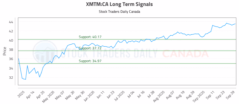 Stock Chart for XMTM:CA