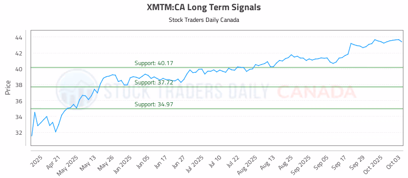 Stock Chart for XMTM:CA