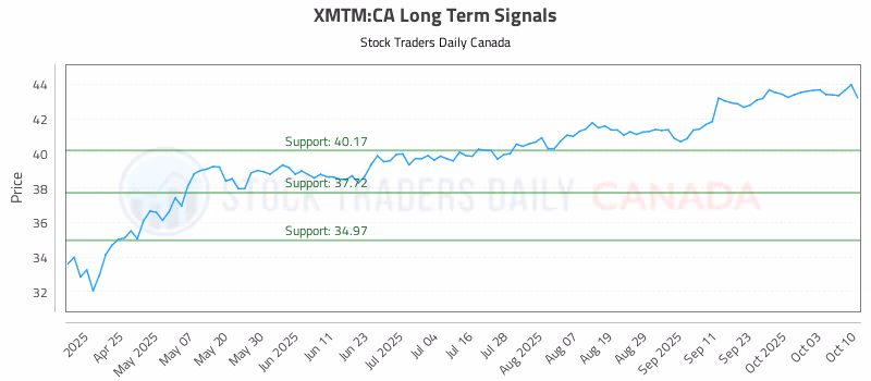 Stock Chart for XMTM:CA