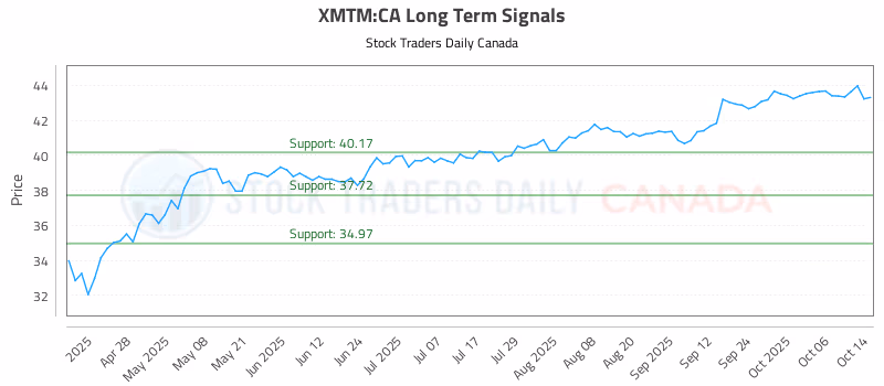 Stock Chart for XMTM:CA