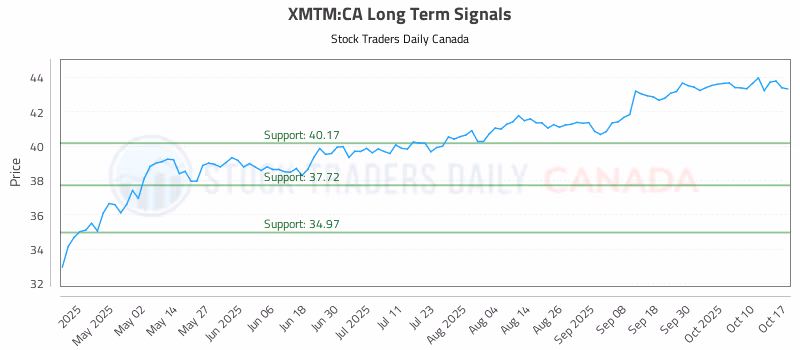 Stock Chart for XMTM:CA