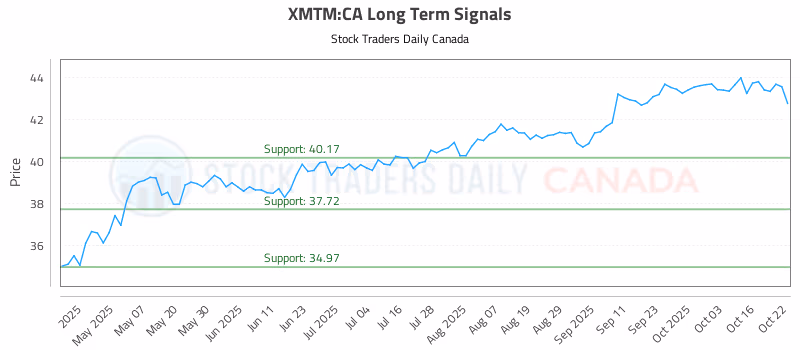 Stock Chart for XMTM:CA