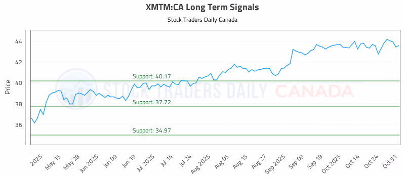 Stock Chart for XMTM:CA
