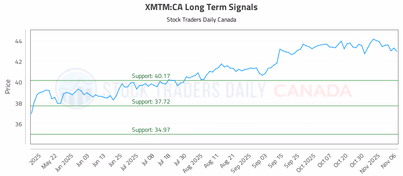 Stock Chart for XMTM:CA