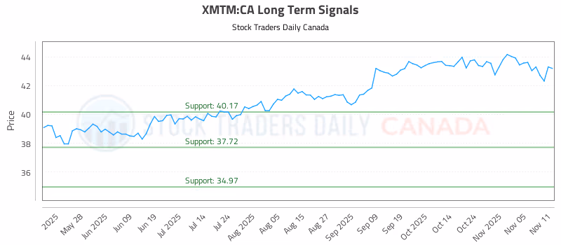 Stock Chart for XMTM:CA