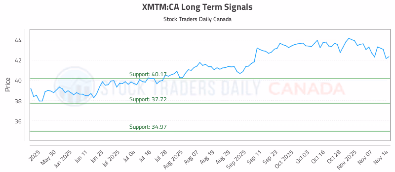 Stock Chart for XMTM:CA