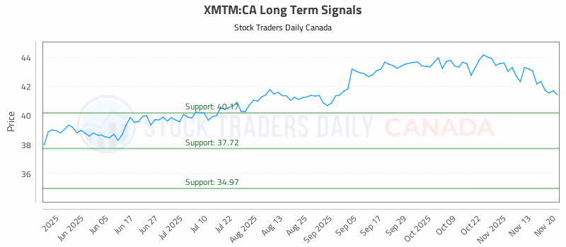 Stock Chart for XMTM:CA