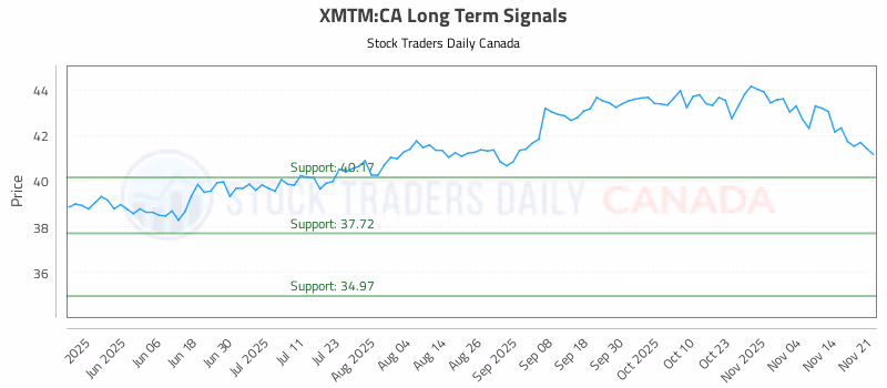 Stock Chart for XMTM:CA