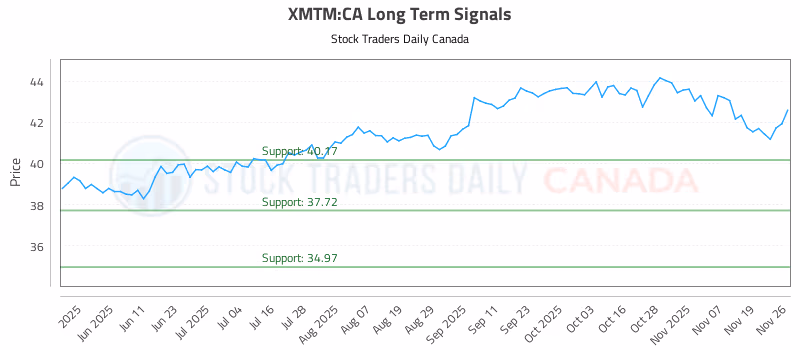 Stock Chart for XMTM:CA