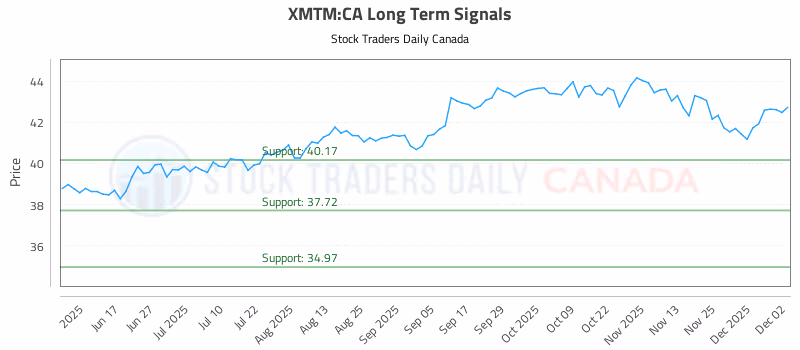 Stock Chart for XMTM:CA