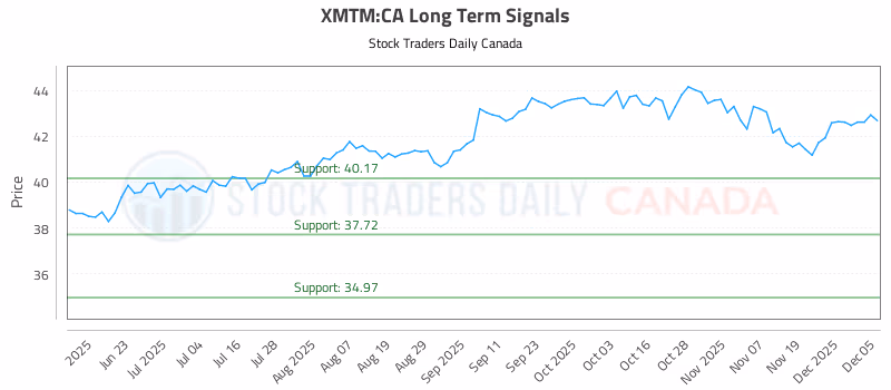 Stock Chart for XMTM:CA
