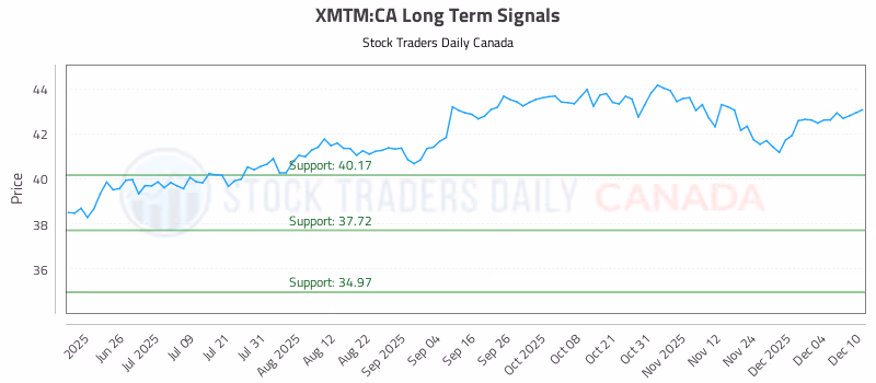 Stock Chart for XMTM:CA
