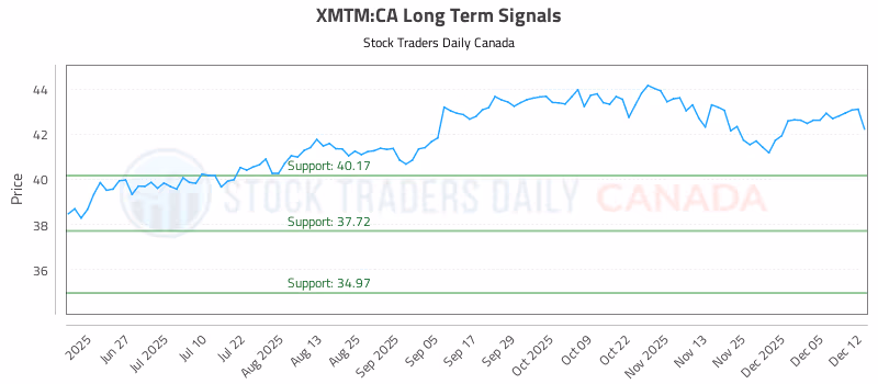Stock Chart for XMTM:CA