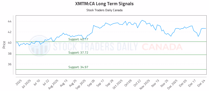 Stock Chart for XMTM:CA