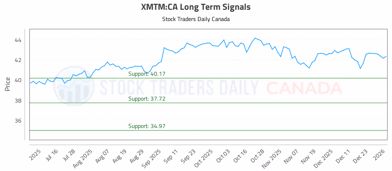 Stock Chart for XMTM:CA