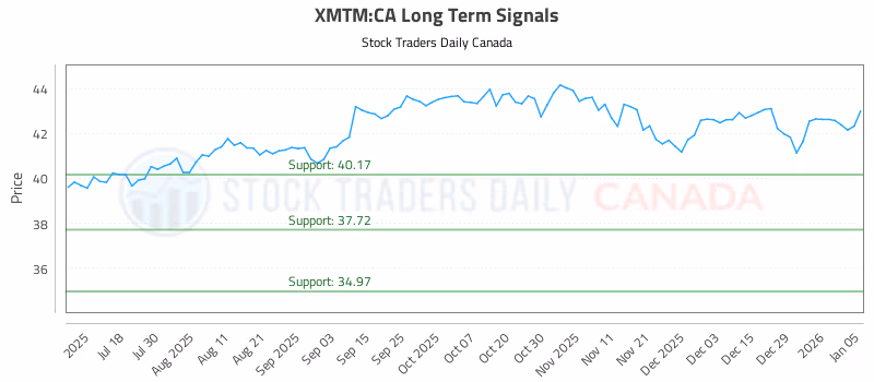 Stock Chart for XMTM:CA