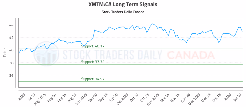 Stock Chart for XMTM:CA