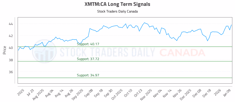 Stock Chart for XMTM:CA