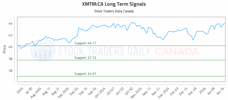Stock Chart for XMTM:CA