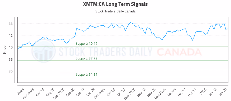 Stock Chart for XMTM:CA