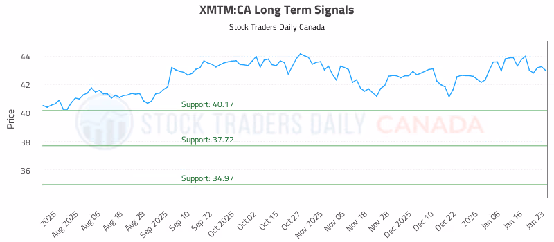 Stock Chart for XMTM:CA