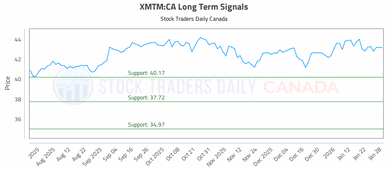 Stock Chart for XMTM:CA