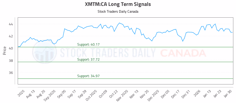 Stock Chart for XMTM:CA